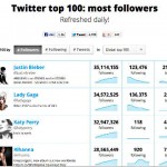 Top Twitter users from Twitter Counter Top Twitter users from Twitter Counter