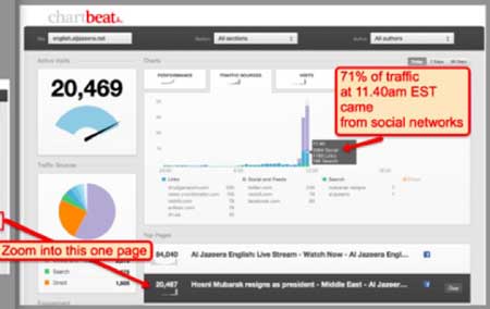 Chartbeat measure of traffic from social media to Al Jazeera