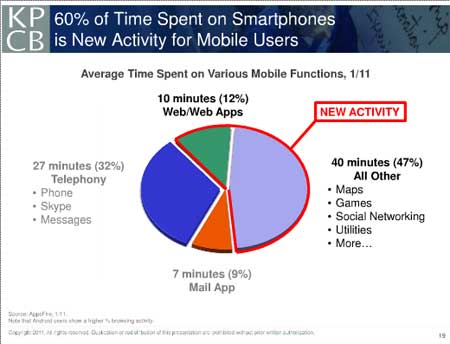 Mary Meeker's analysis of smartphone activity