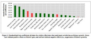 Graph of positive and negative Twitter habits from study