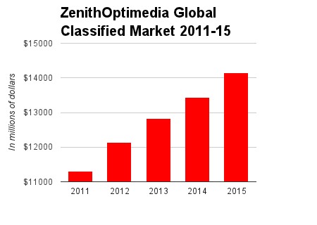 ZenithOptimedia Global Classifieds 2011-2015