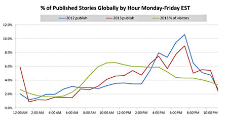 Raju Narisetti's graph of Wall Street Journal traffic and audience, source http://jimromenesko.com