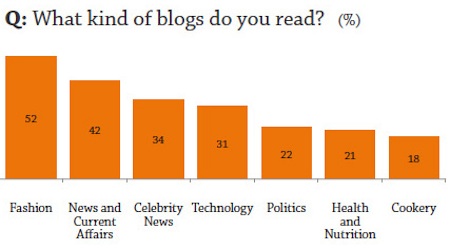 Blogs read by Arab youth from Where Arab Youth get news from ASDA’A Burson-Marsteller’s 2013 survey