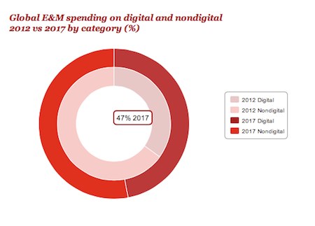 Split between digital and non-digital spending 2012 and 2017 by PricewaterhouseCoopers