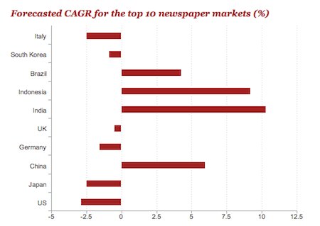 Growth forecasts for the top 10 largest newspaper markets 2012-17 by PricewaterhouseCoopers