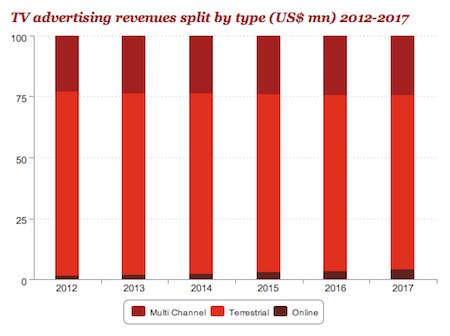 TV advertising split by type - multi-channel, terrrestrial and online, by PricewaterhouseCoopers