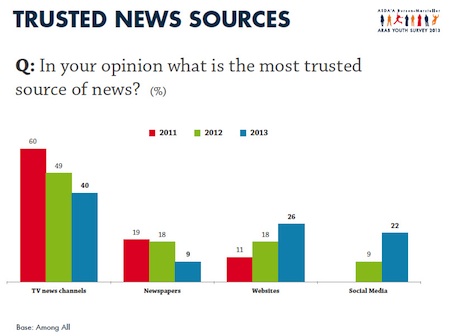 News sources trusted by Arab youth from Where Arab Youth get news from ASDA’A Burson-Marsteller’s 2013 survey