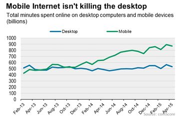 Source: ComScore/The Wall Street Journal